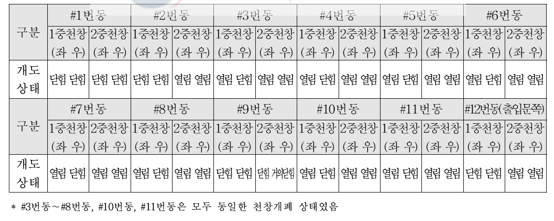 연동형 비닐온실 1중·2중 천창 개폐 상태(포항 실증농가)