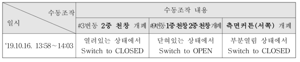 수동개폐 조작 내용(포항 실증농가)