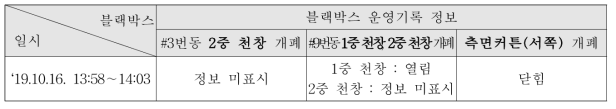 블랙박스 운영기록 정보(포항 실증농가)