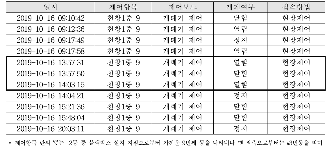 수동개폐 조작에 따른 블랙박스 운영기록 정보(#3번동 1중 천창, 포항 실증농가)