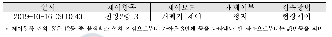 수동개폐 조작에 따른 블랙박스 운영기록 정보(#9번동 2중 천창, 포항 실증농가)