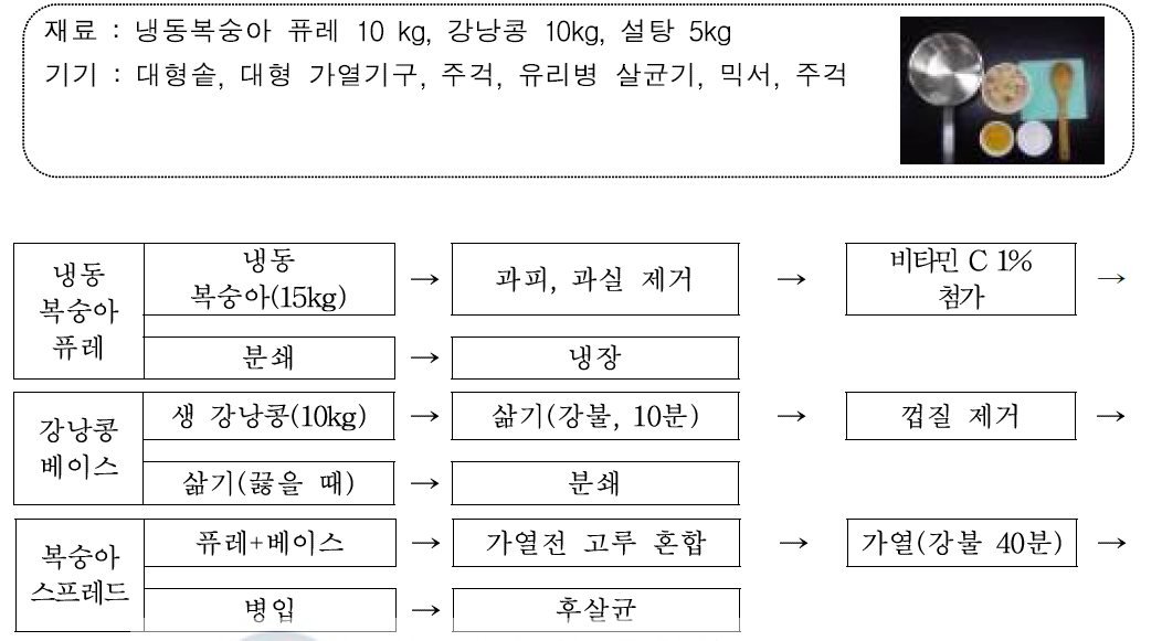 농가형 복숭아 앙금(스프레드) 가공 과정