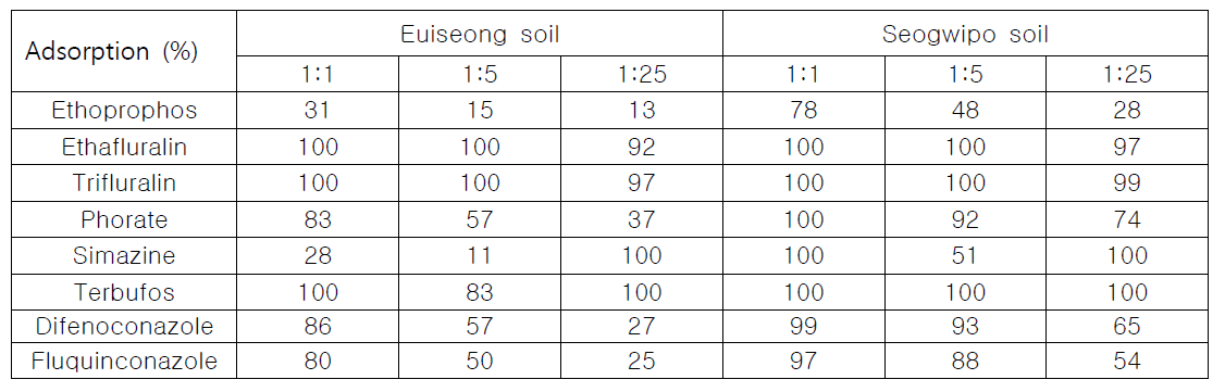 토양 대 용액비율별 농약의 토양에 대한 흡착률