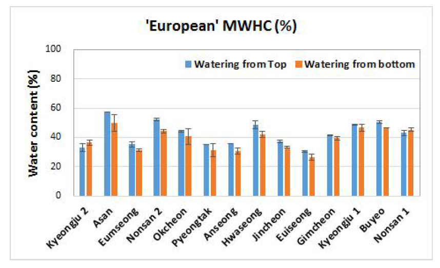 토양수분상수 간이측정방법(European MWHC)에 의한 수집토양별 수분함량