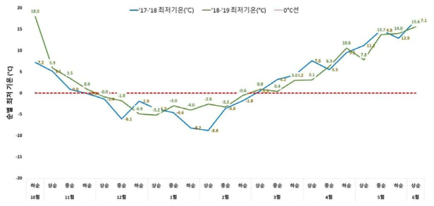 맥류 재배기간 부안군 최저 기온 변화