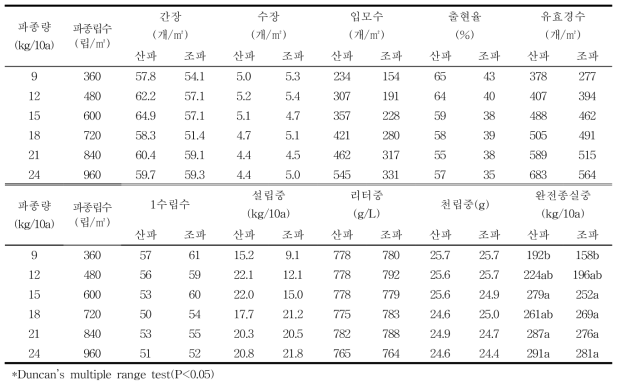 2017/2018 흰찰쌀 월동 전·후 작물생육 및 수량구성요소