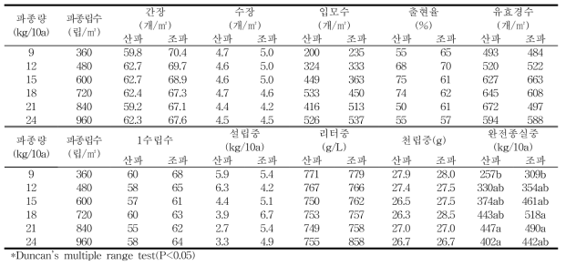 2018/2019 흰찰쌀 월동 전·후 작물생육 및 수량구성요소