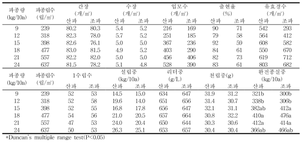 2017/2018 큰알보리1호 월동 전·후 작물생육 및 수량구성요소