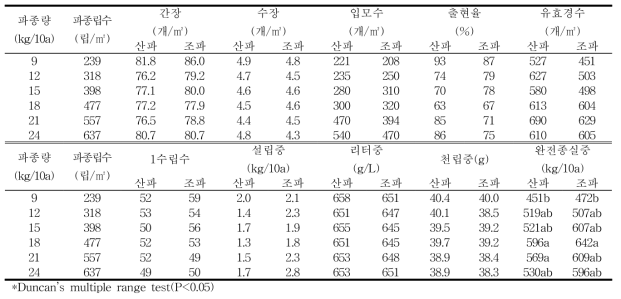 2018/2019 큰알보리1호 월동 전·후 작물생육 및 수량구성요소