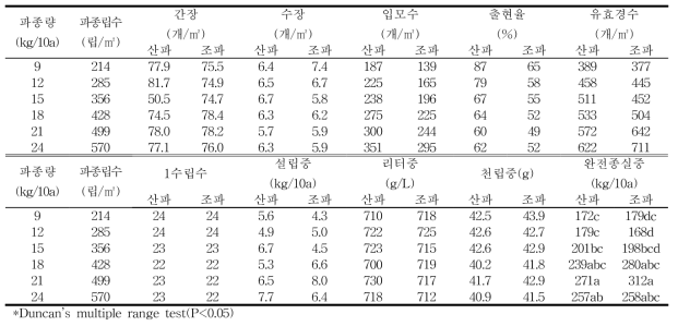 2017/2018 호품 월동 전·후 작물생육 및 수량구성요소