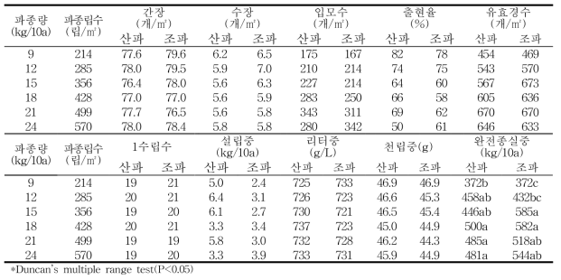 2018/2019 호품 월동 전·후 작물생육 및 수량구성요소