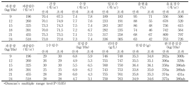 2017/2018 금강 월동 전·후 작물생육 및 수량구성요소