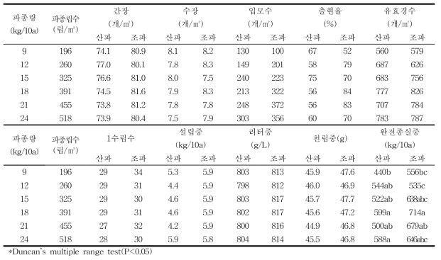 2018/2019 새금강 월동 전·후 작물생육 및 수량구성요소