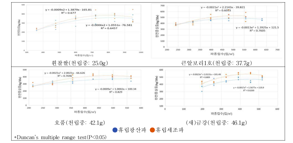 맥종 및 파종방법별 적정 수량제시를 위한 2년치 종합 회귀식