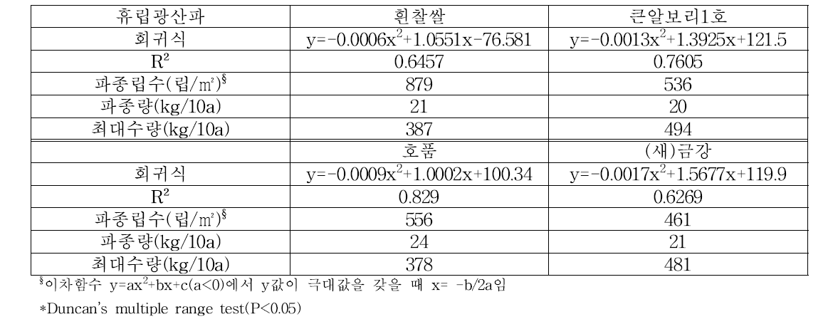 맥종별 휴립광산파 최대 수량을 위한 적정 파종립수 산출