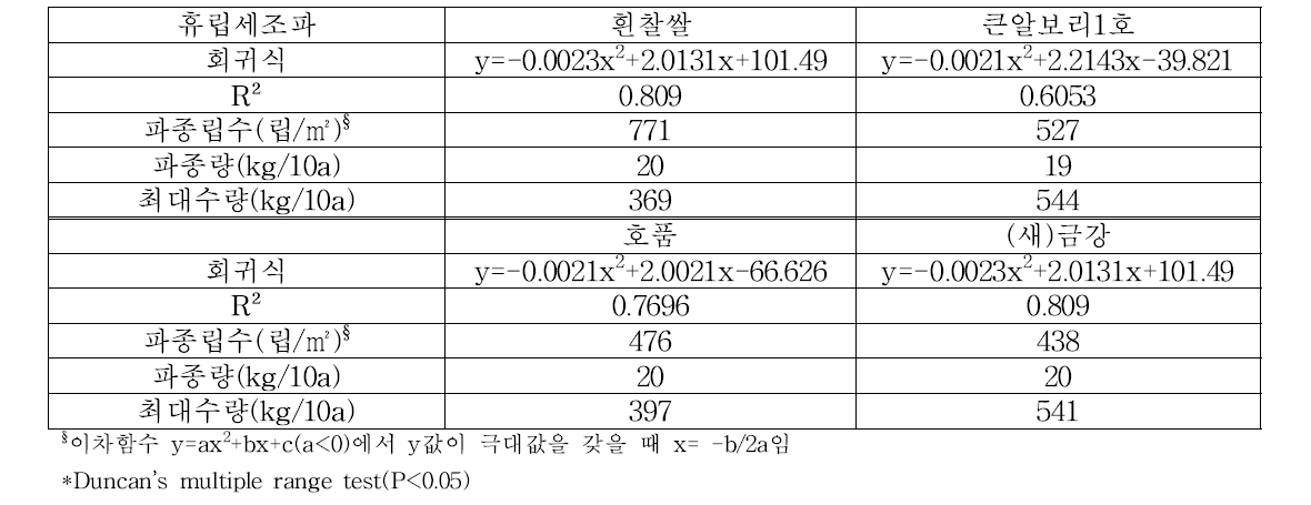 맥종 휴립세조파 최대 수량을 위한 적정 파종립수 산출