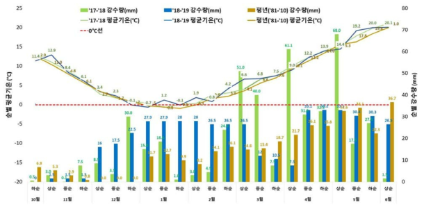 맥류 재배기간 부안군 평균 기온 변화