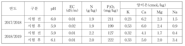 시험 전·후 토양화학성 변화