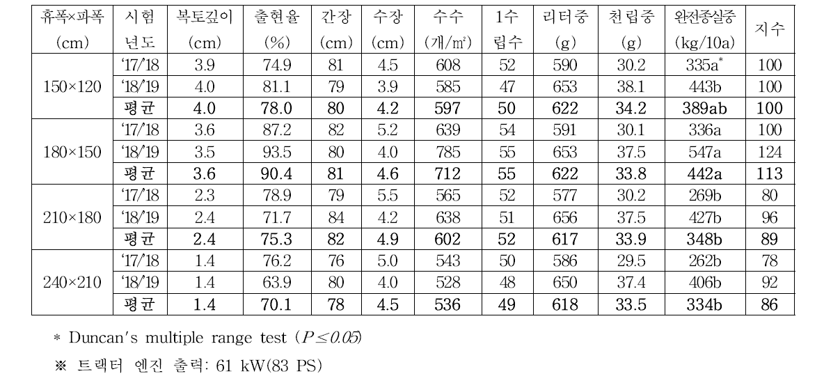 휴립광산파 큰알보리1호 월동 전·후 수량구성요소 및 수량