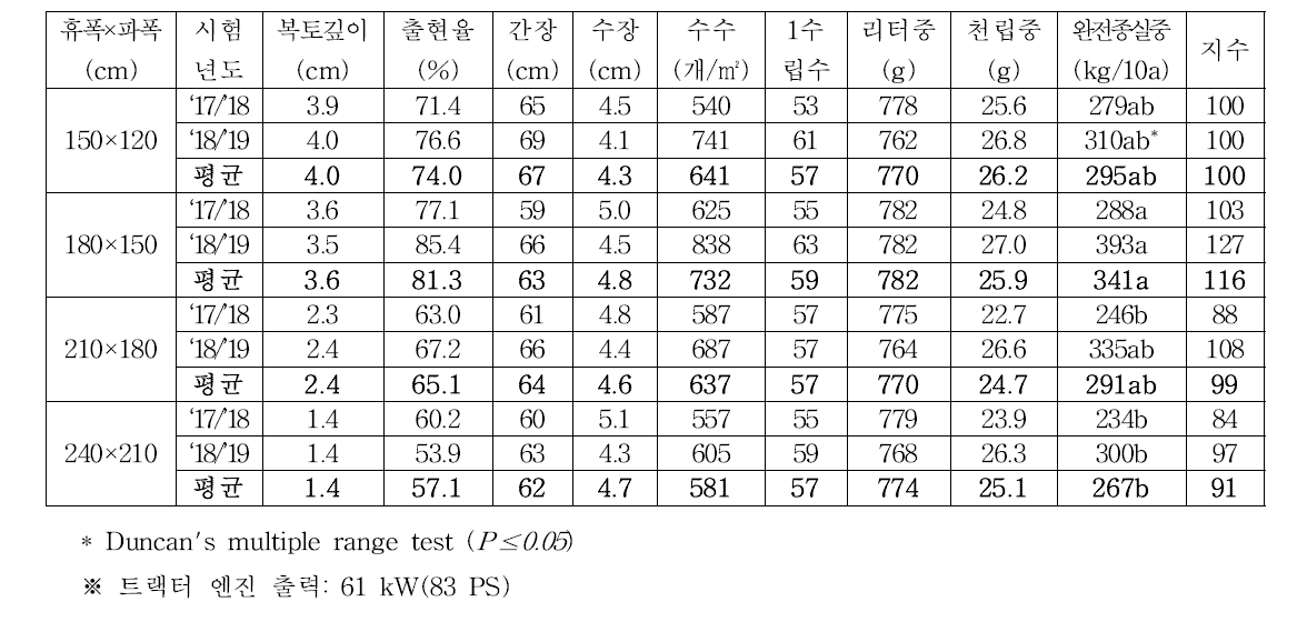 휴립광산파 흰찰쌀 월동 전·후 수량구성요소 및 수량