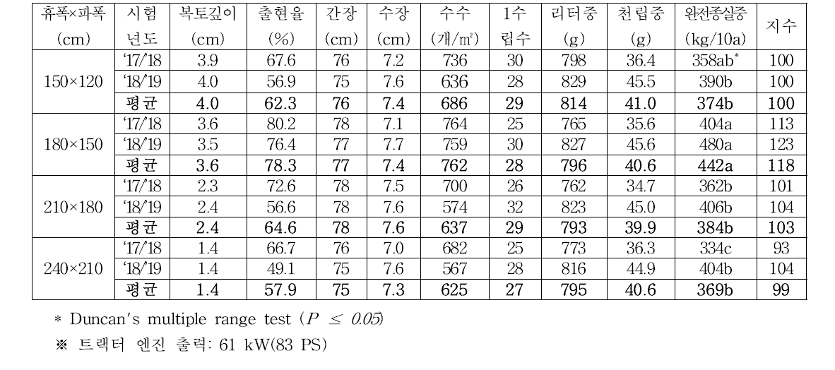 휴립광산파 (새)금강 월동 전·후 수량구성요소 및 수량