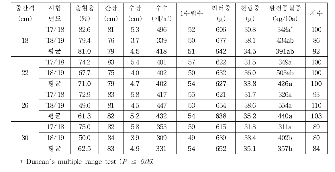 휴립세조파 큰알보리1호 월동 전·후 수량구성요소 및 수량