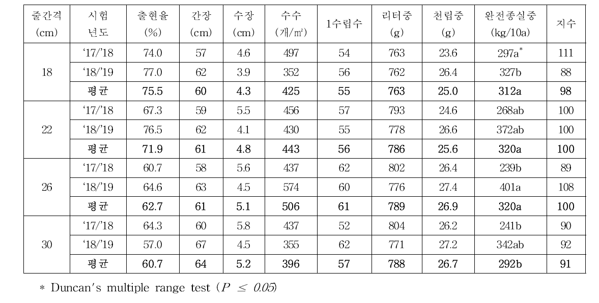 휴립세조파 흰찰쌀 월동 전·후 수량구성요소 및 수량