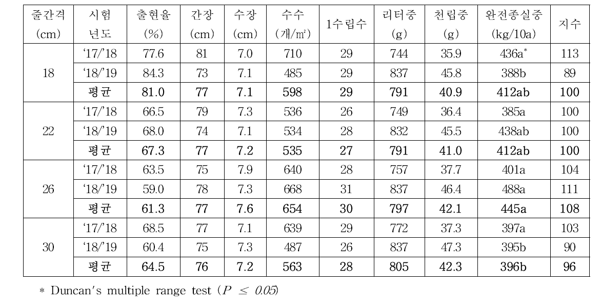 휴립세조파 (새)금강 월동 전·후 수량구성요소 및 수량