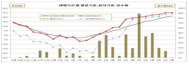 2017/2018 재배기간 기상