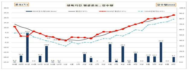 2018/2019 재배기간 기상