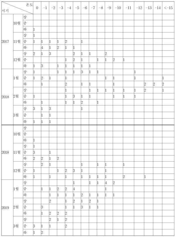 파종기～월동중 최저기온 일수(홍성)