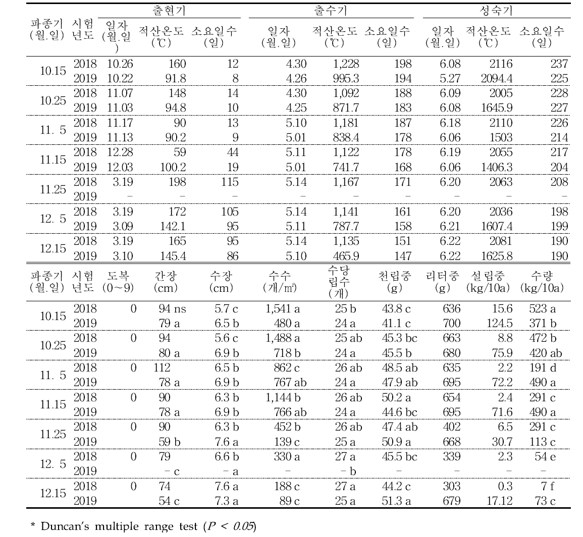 파종시기에 따른 생육현황(호품보리)