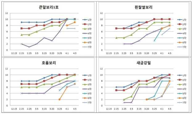 맥종별 유수발달단계(18/19)