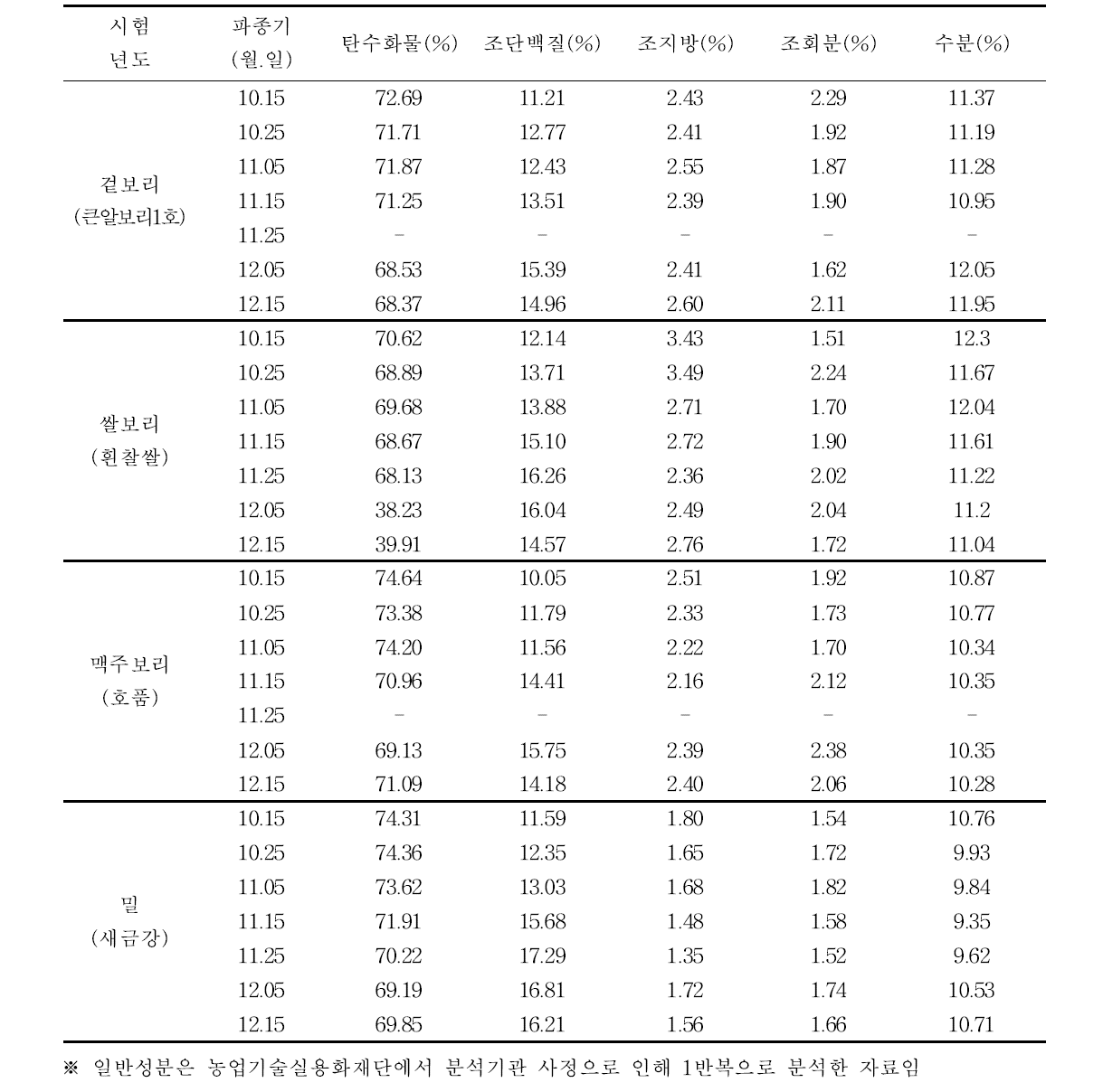 겉보리(큰알보리1호)의 파종시기에 따른 일반성분