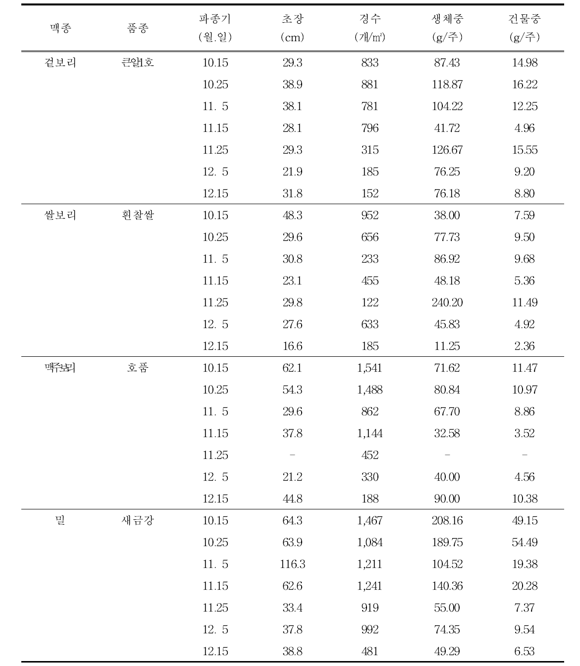 맥종, 처리별 중간 생육 조사 결과(’19. 4. 25. 조사)