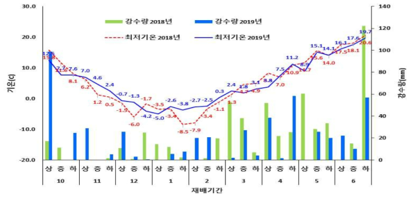 재배기간 중의 기상상황(2017～2019. 전주)