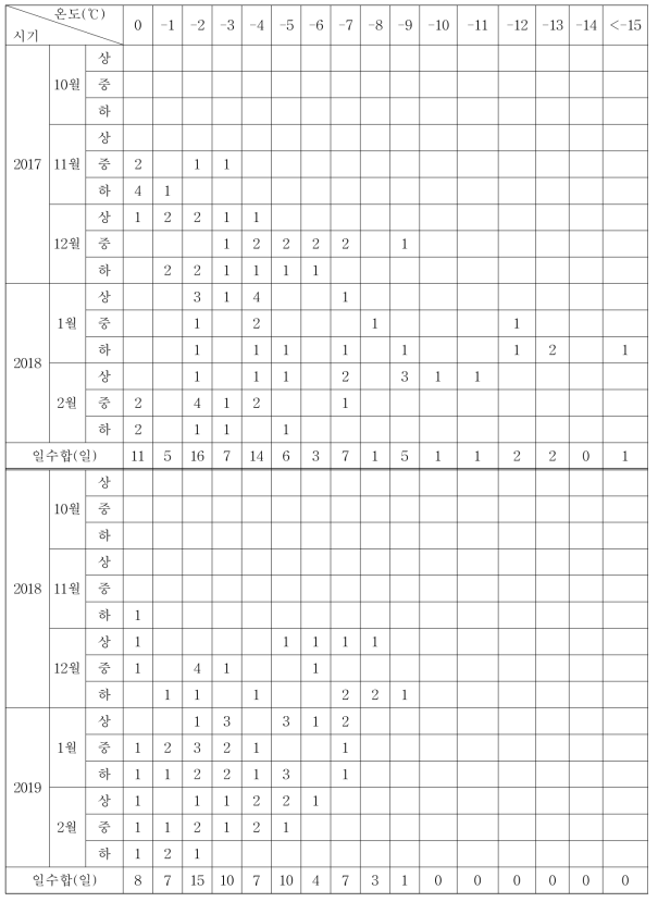 파종기～월동중 최저기온 일수(전주)