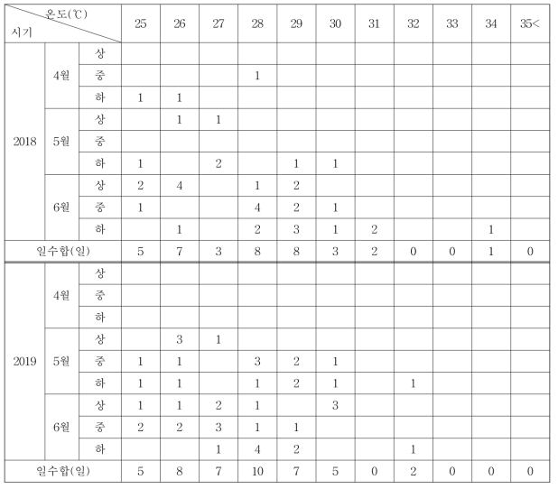 출수기～성숙기 최고기온 일수(전주)