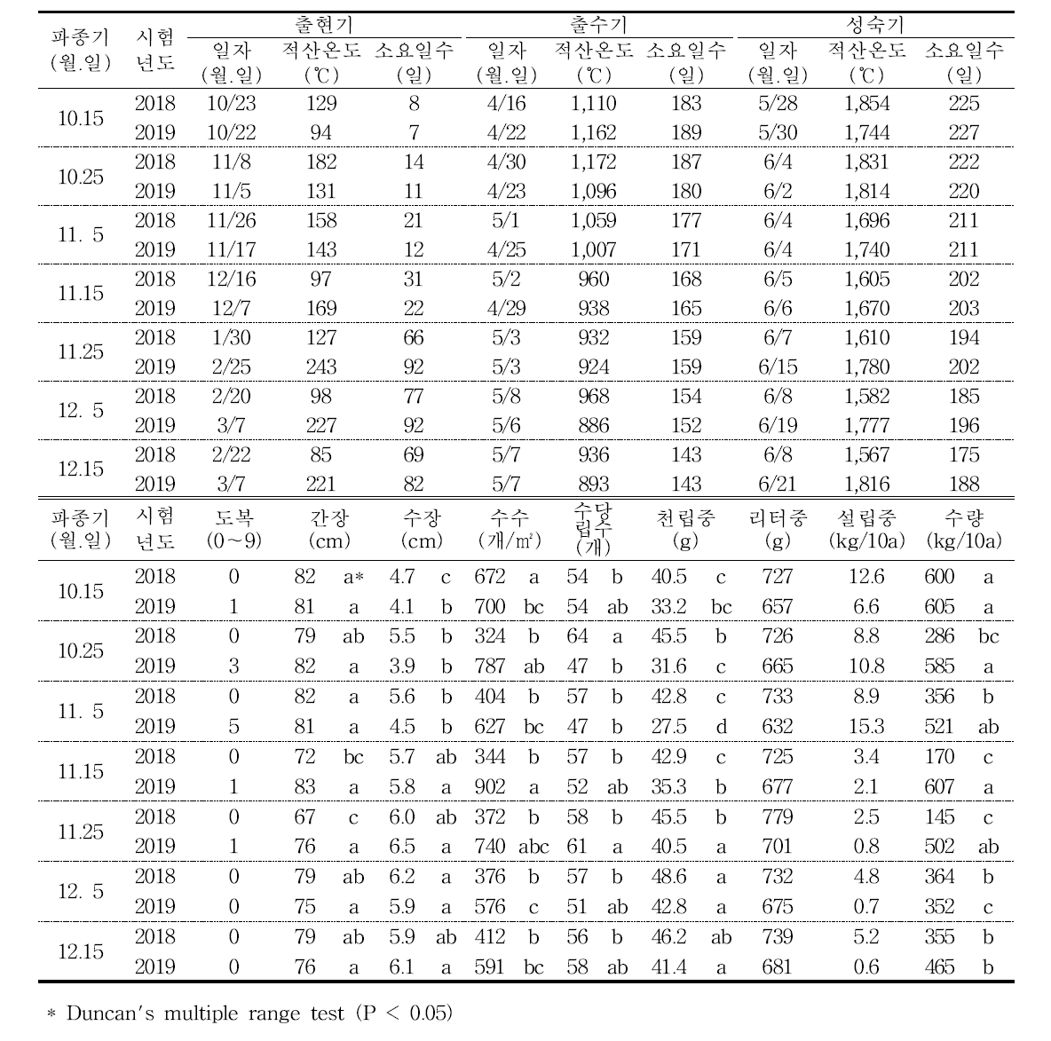 파종시기에 따른 생육현황(큰알보리1호)