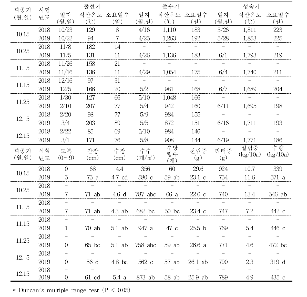 파종시기에 따른 생육현황(흰찰쌀보리)