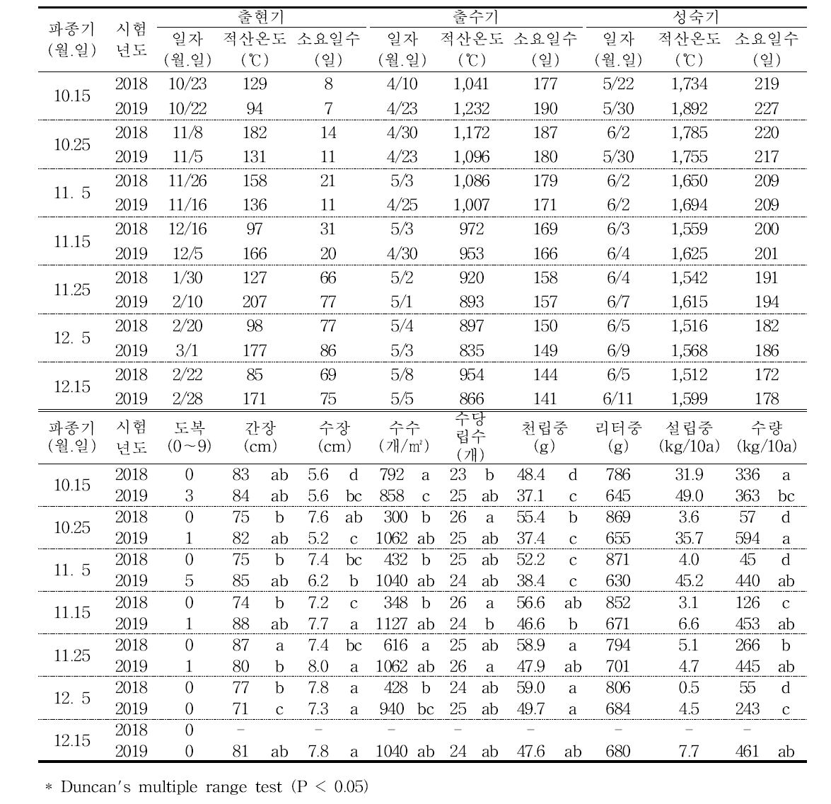 파종시기에 따른 생육현황(호품보리)