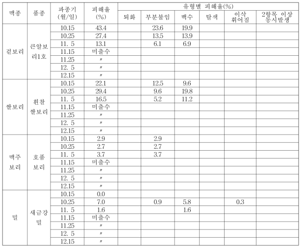 맥종별 이삭 저온피해 현황(저온경과기간:‘19.4.1.～4.2., 조사일자: 5.1.)