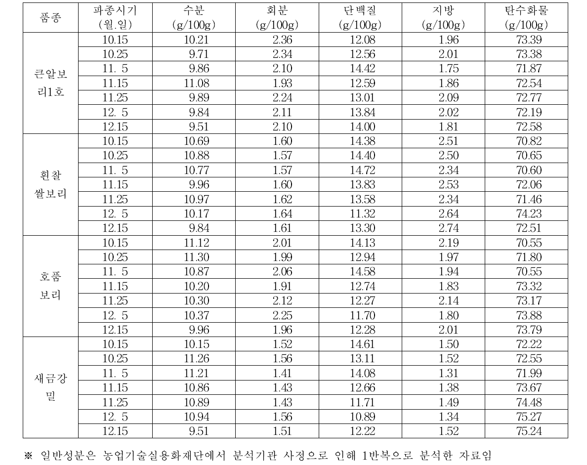 맥종 및 파종시기별 일반성분 함량 변화