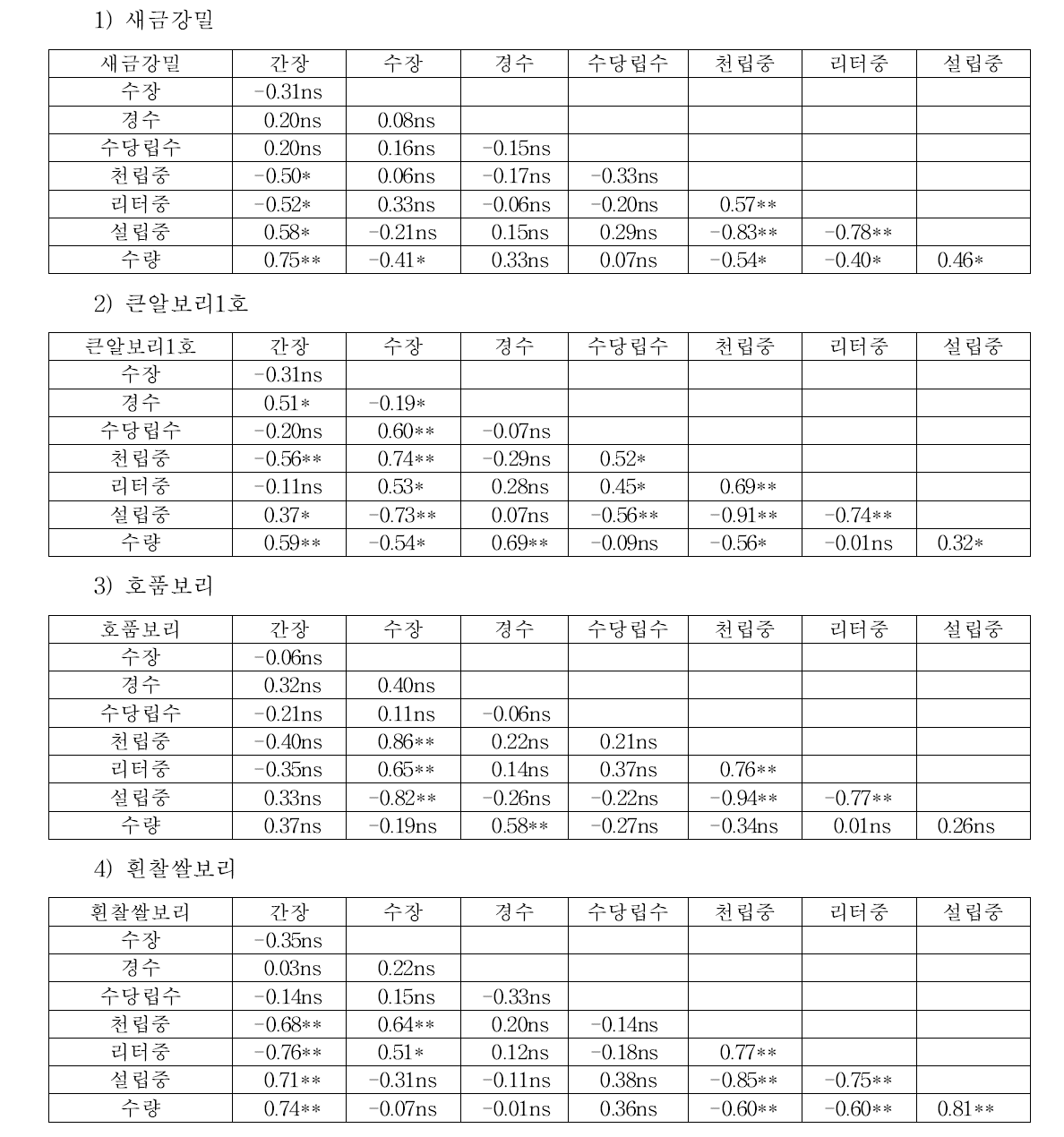 품종별 요인별 상관계수