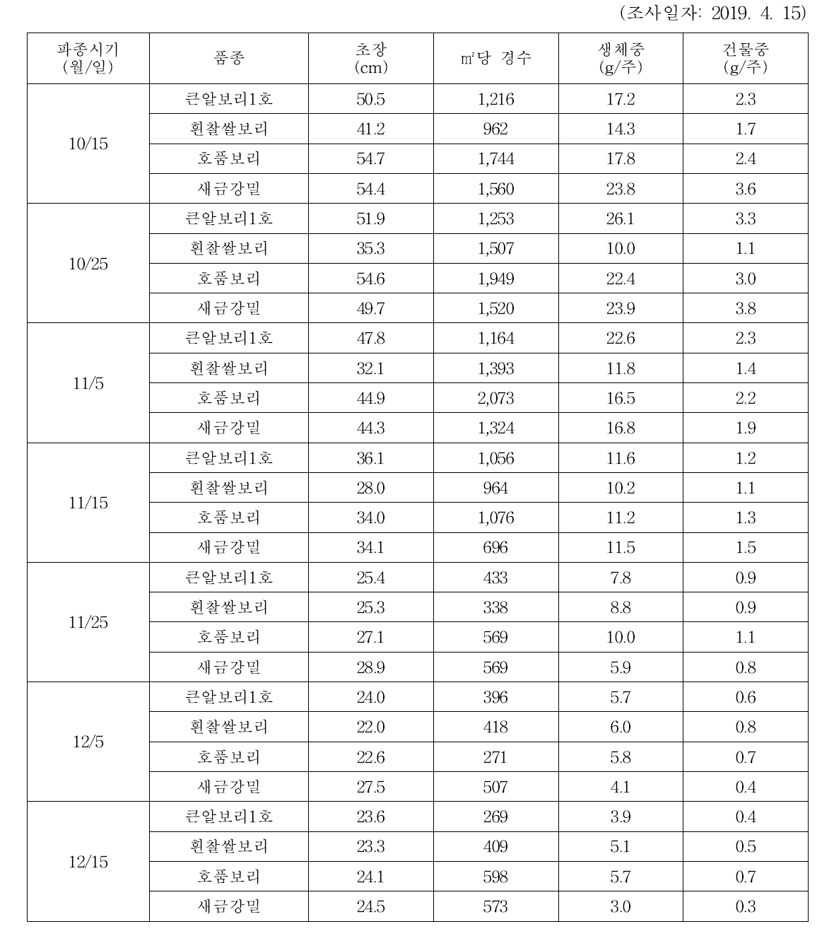 2018/2019년도 맥종 및 파종시기별 중간생육 특성