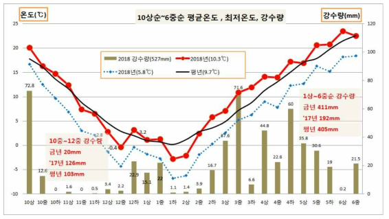 1차년도 시험기간 중 기상 현황(′17/′18)