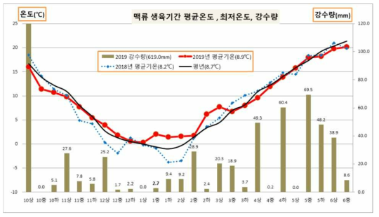 2차년도 시험기간 중 기상 현황(′18/′19)