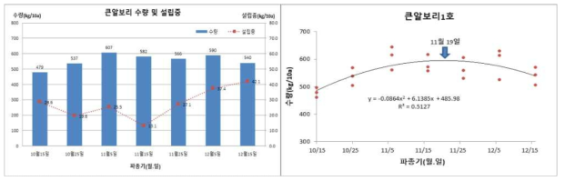 2차년도 파종시기에 따른 파종 적기 및 한계기