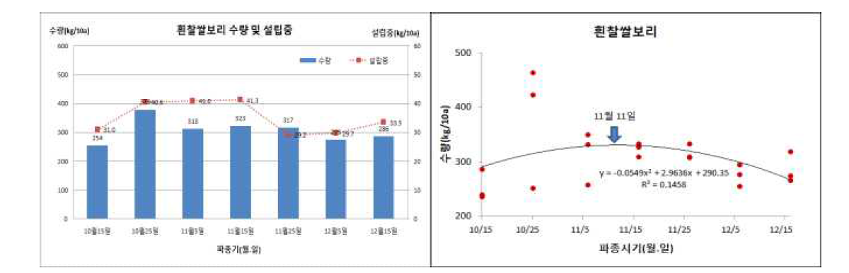 1차년도 파종시기에 따른 수량 및 파종 적기