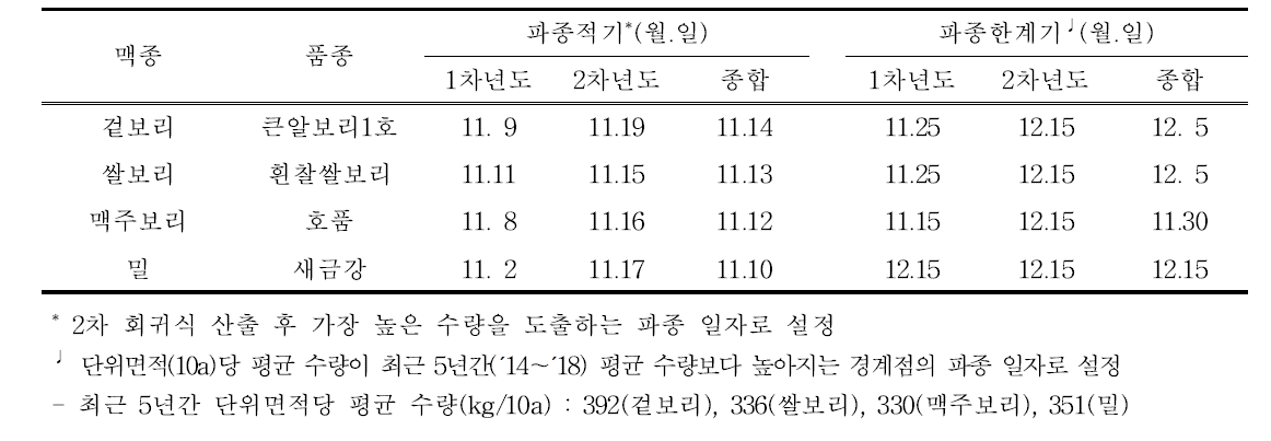 맥종별 파종시기에 따른 파종적기 및 한계기